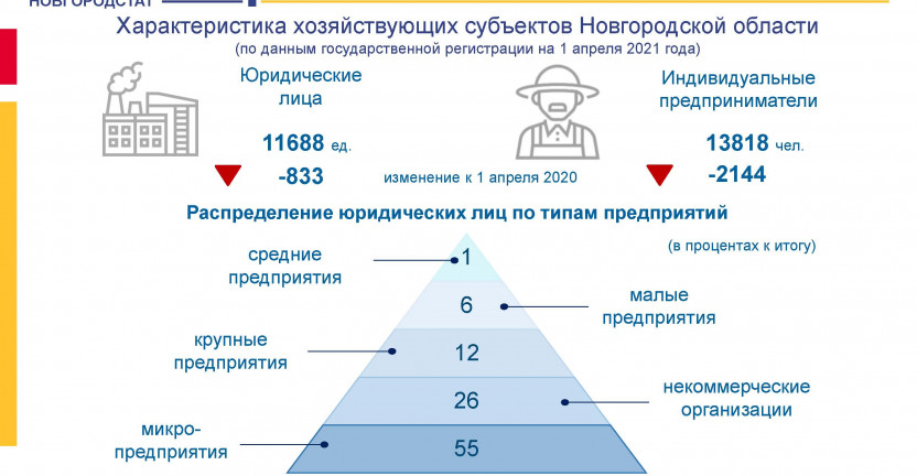 Хозяйствующие субъекты Новгородской области на 1 апреля 2021 года